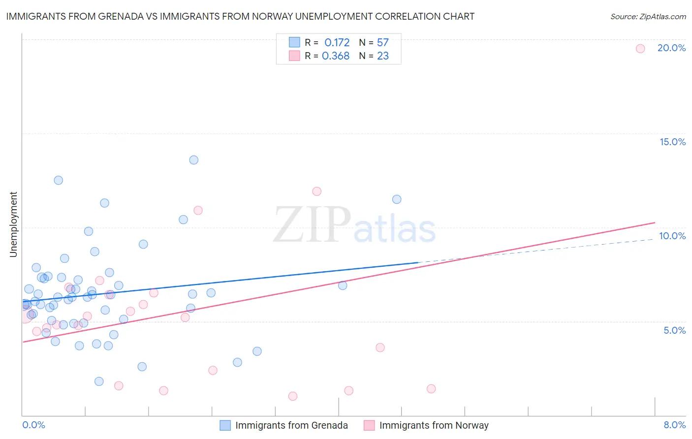 Immigrants from Grenada vs Immigrants from Norway Unemployment