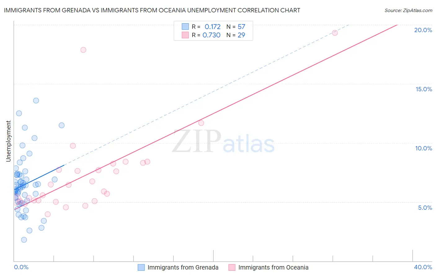 Immigrants from Grenada vs Immigrants from Oceania Unemployment