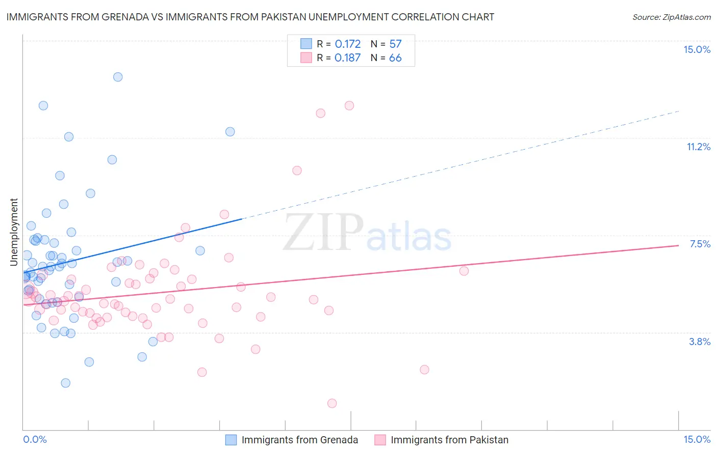 Immigrants from Grenada vs Immigrants from Pakistan Unemployment