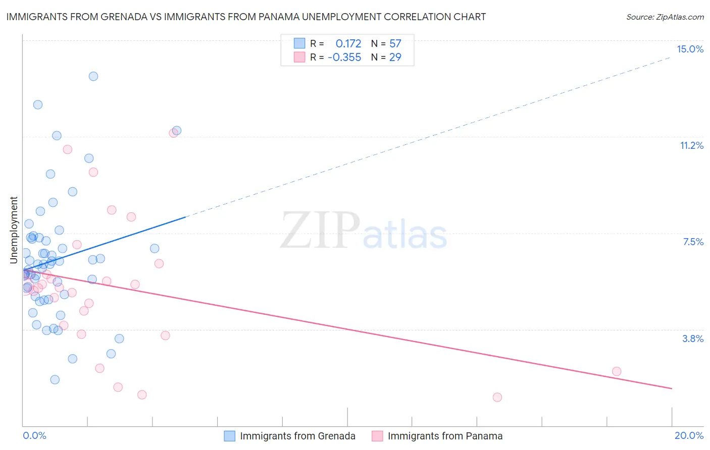 Immigrants from Grenada vs Immigrants from Panama Unemployment