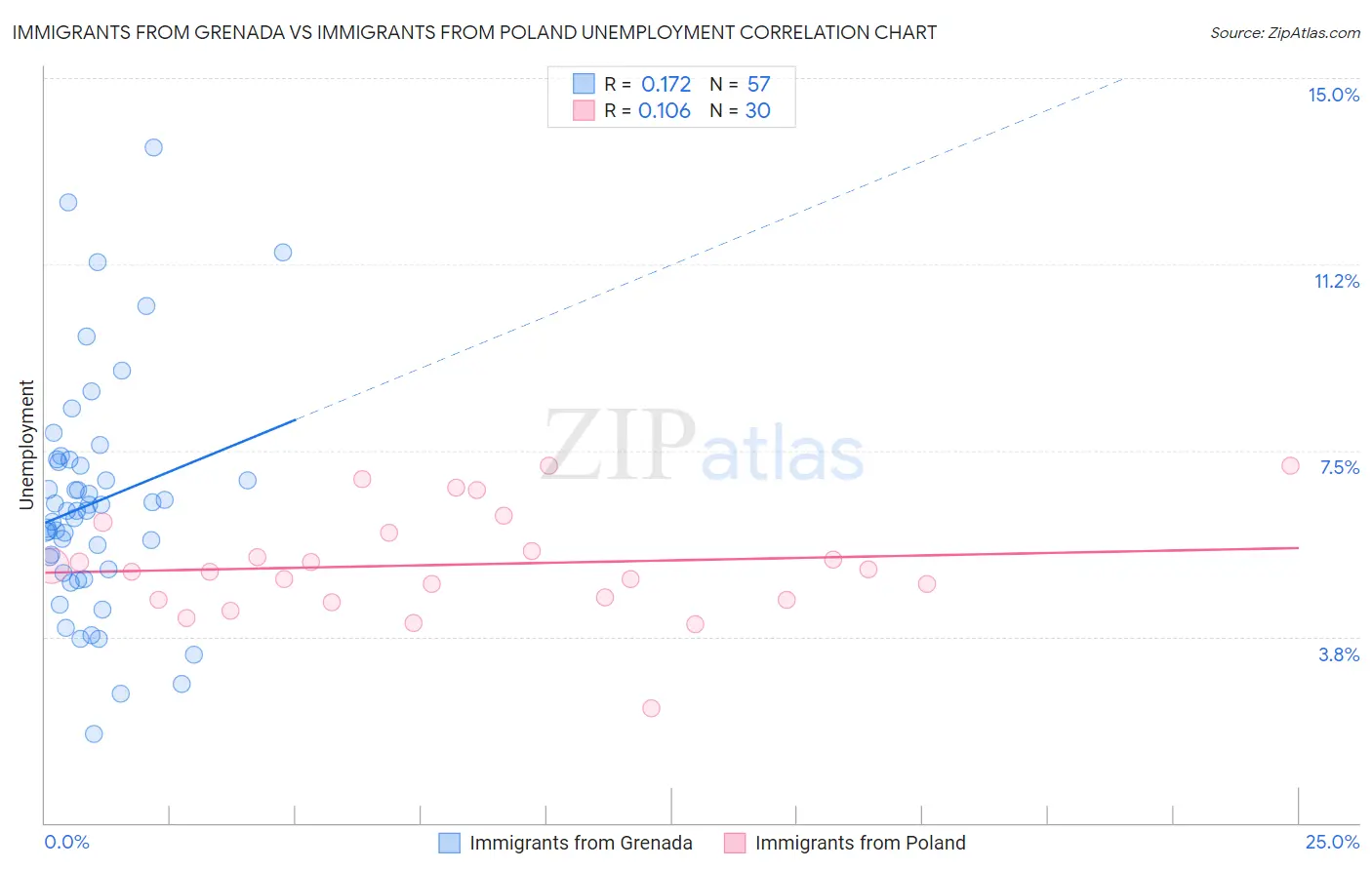 Immigrants from Grenada vs Immigrants from Poland Unemployment