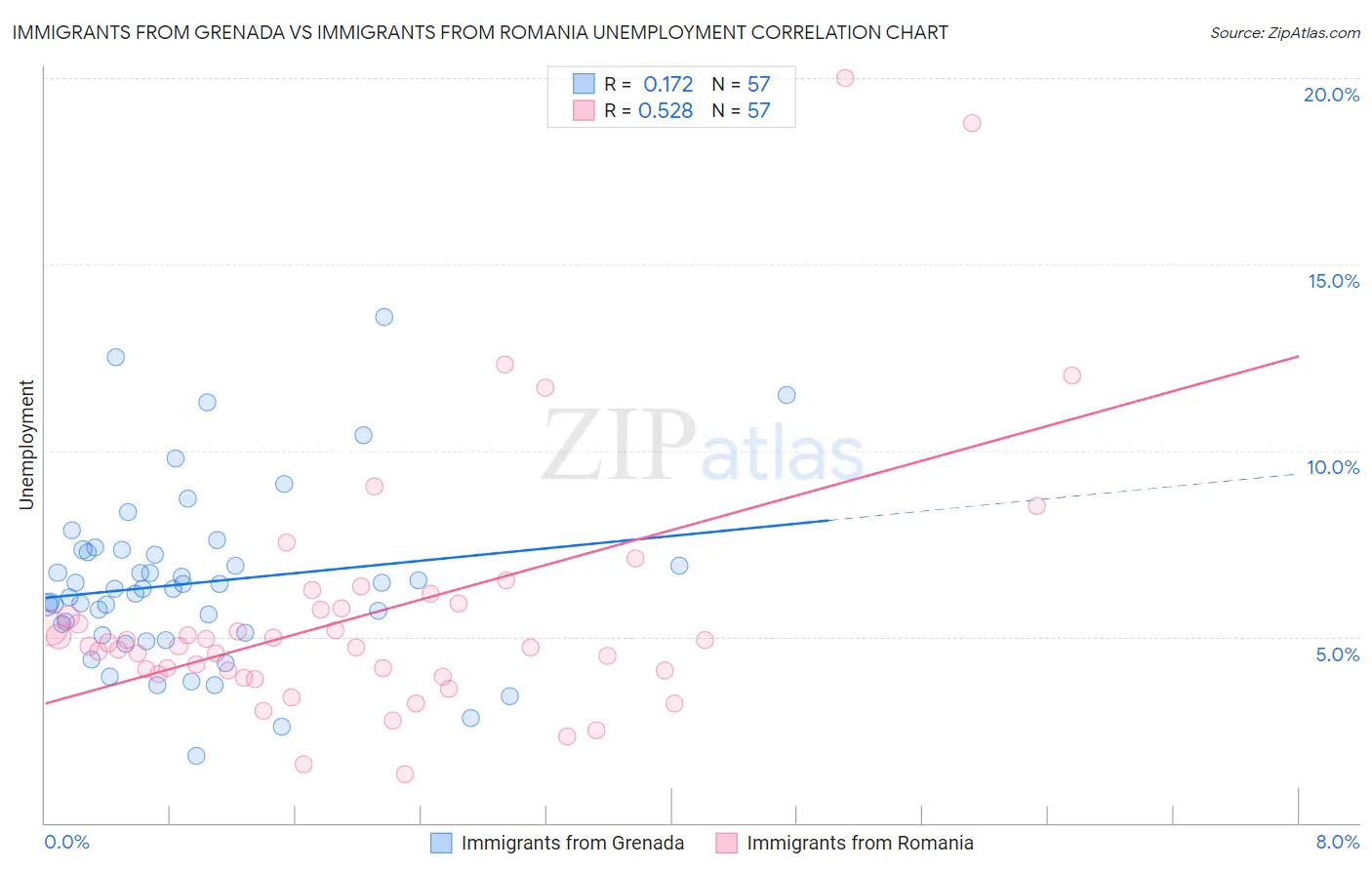 Immigrants from Grenada vs Immigrants from Romania Unemployment