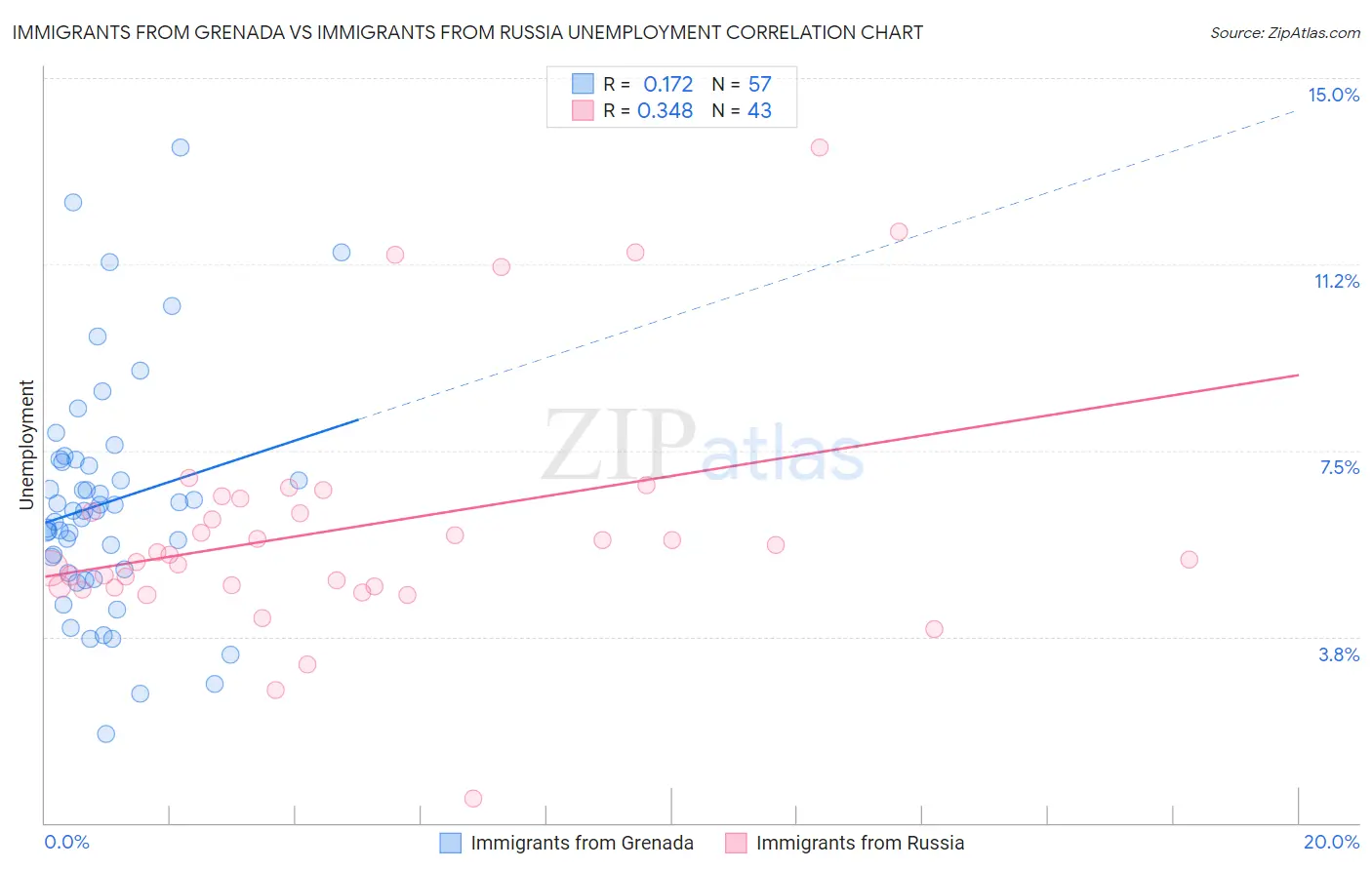 Immigrants from Grenada vs Immigrants from Russia Unemployment