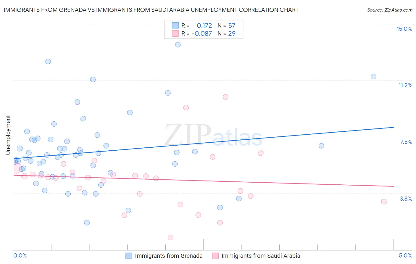 Immigrants from Grenada vs Immigrants from Saudi Arabia Unemployment