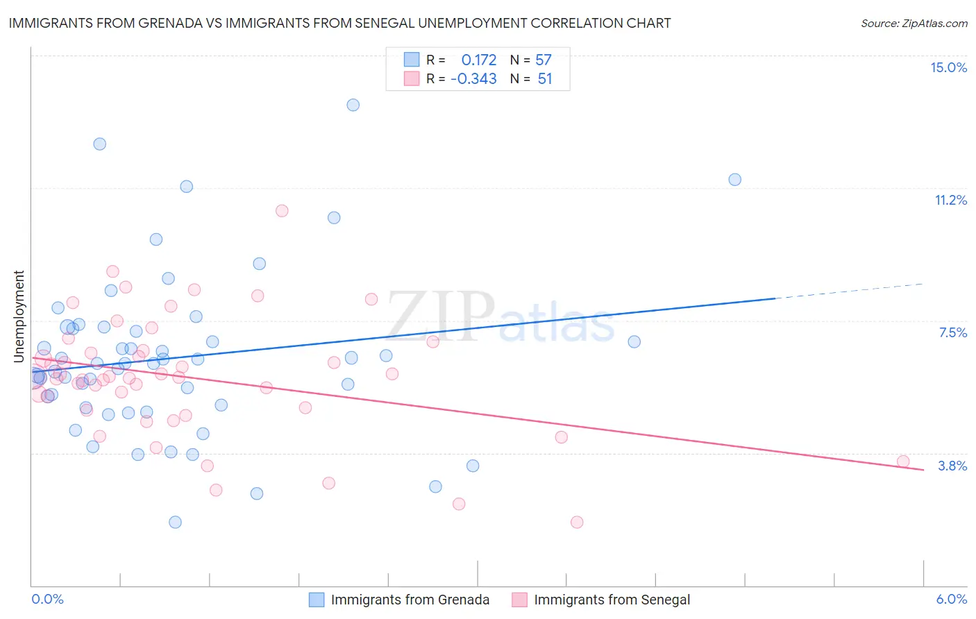 Immigrants from Grenada vs Immigrants from Senegal Unemployment