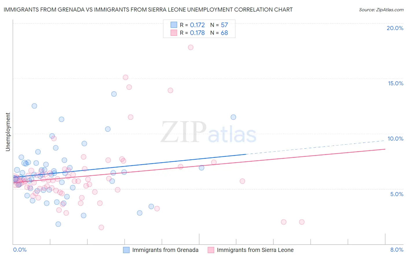 Immigrants from Grenada vs Immigrants from Sierra Leone Unemployment