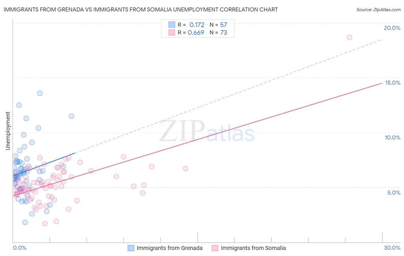 Immigrants from Grenada vs Immigrants from Somalia Unemployment