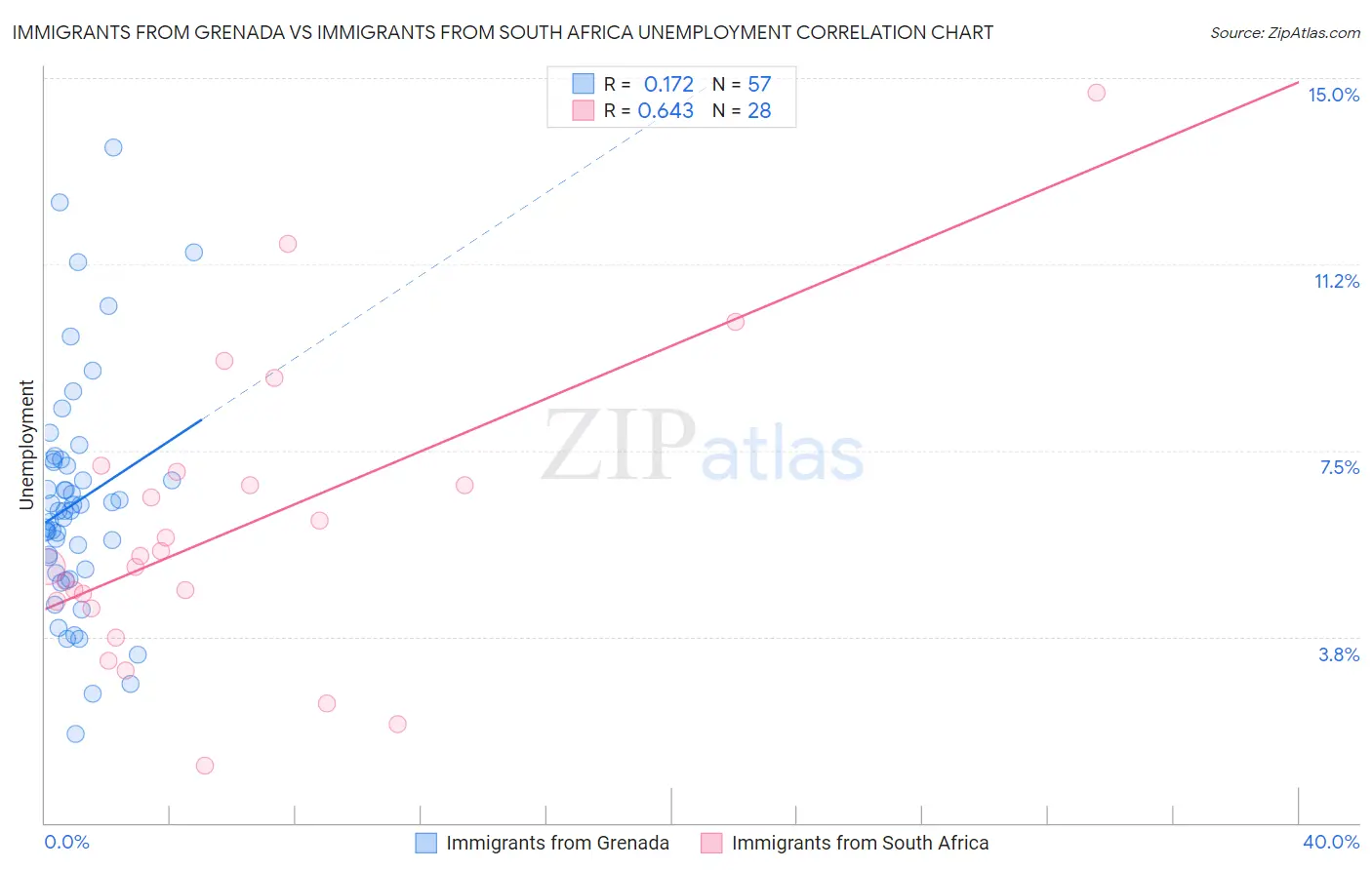 Immigrants from Grenada vs Immigrants from South Africa Unemployment