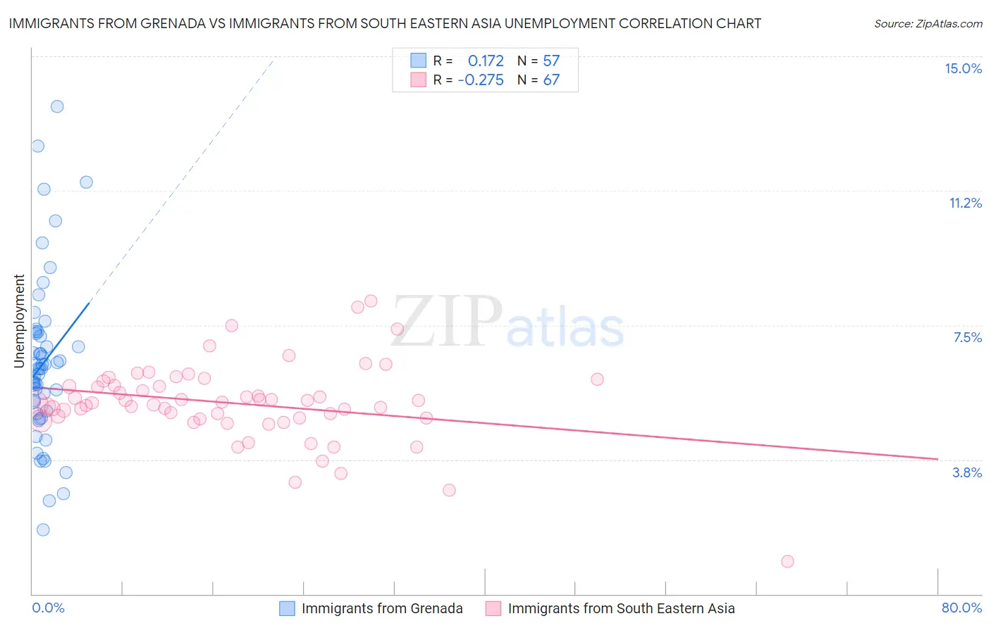 Immigrants from Grenada vs Immigrants from South Eastern Asia Unemployment
