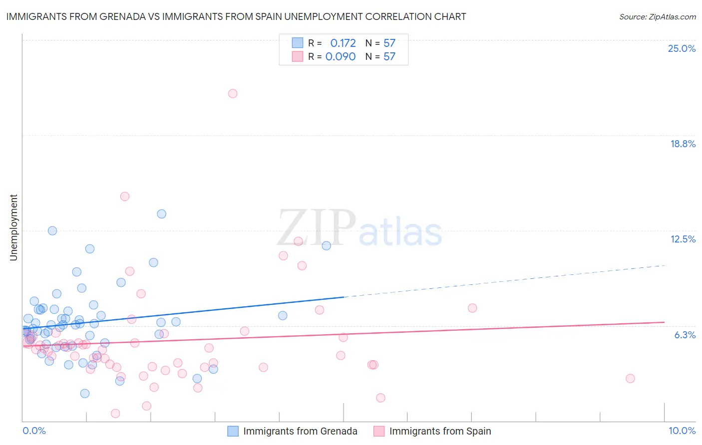 Immigrants from Grenada vs Immigrants from Spain Unemployment