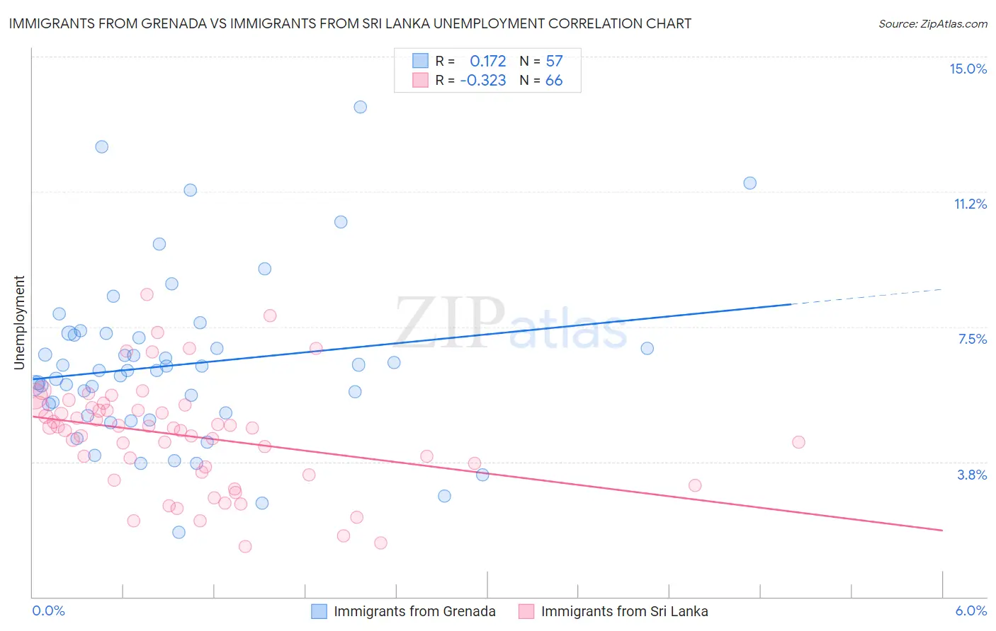 Immigrants from Grenada vs Immigrants from Sri Lanka Unemployment