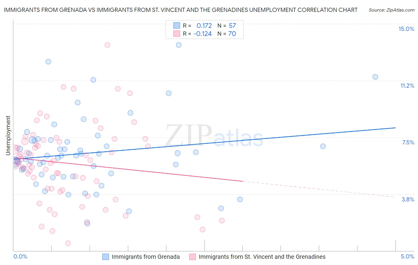 Immigrants from Grenada vs Immigrants from St. Vincent and the Grenadines Unemployment