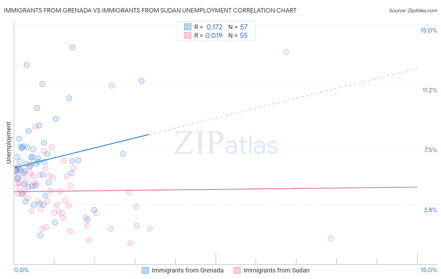 Immigrants from Grenada vs Immigrants from Sudan Unemployment