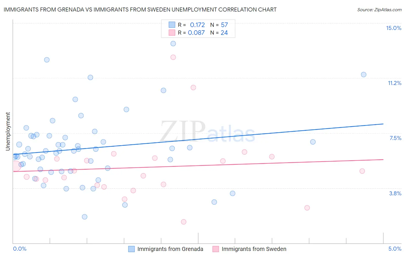 Immigrants from Grenada vs Immigrants from Sweden Unemployment