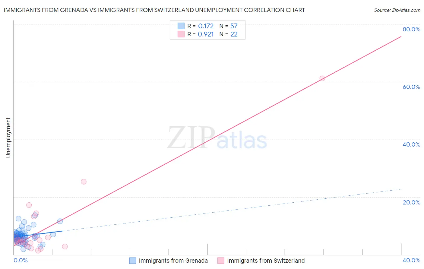 Immigrants from Grenada vs Immigrants from Switzerland Unemployment