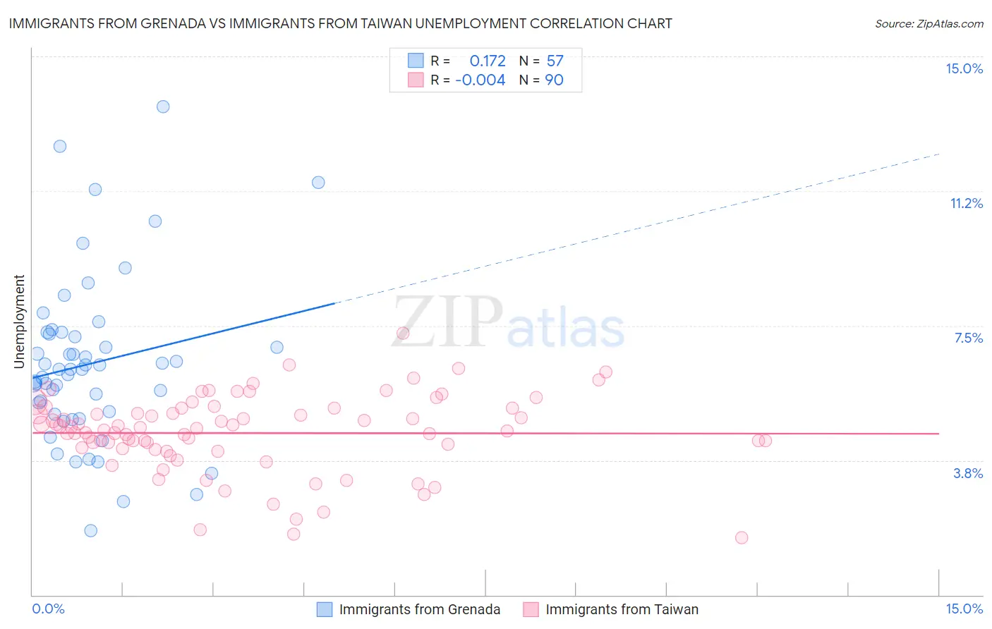 Immigrants from Grenada vs Immigrants from Taiwan Unemployment