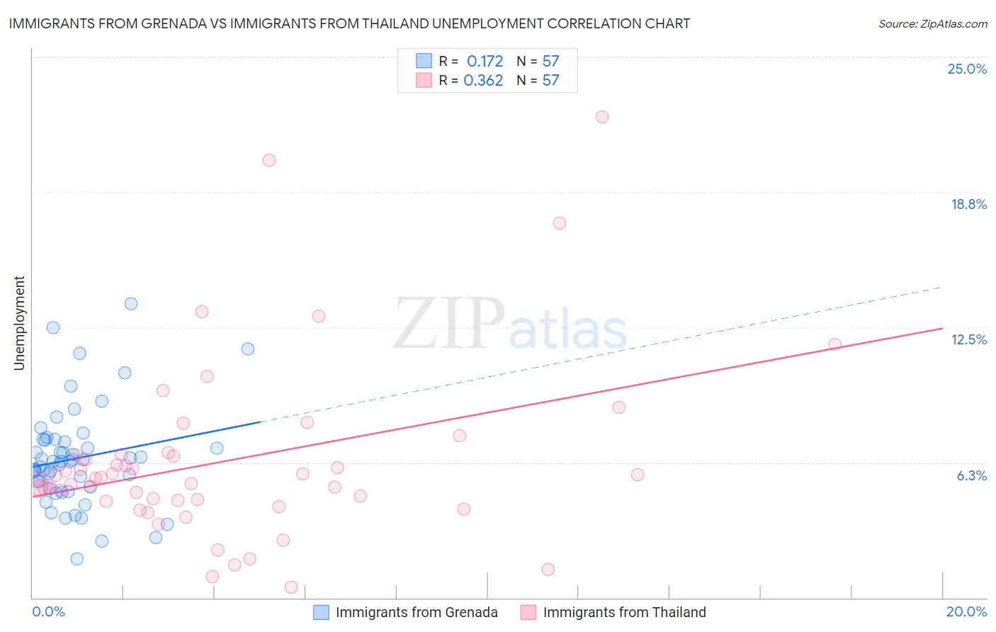 Immigrants from Grenada vs Immigrants from Thailand Unemployment