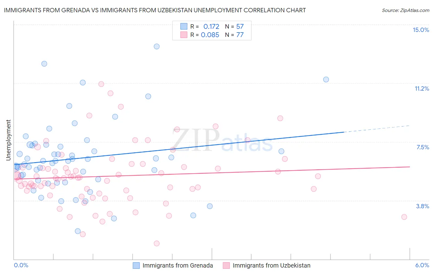 Immigrants from Grenada vs Immigrants from Uzbekistan Unemployment