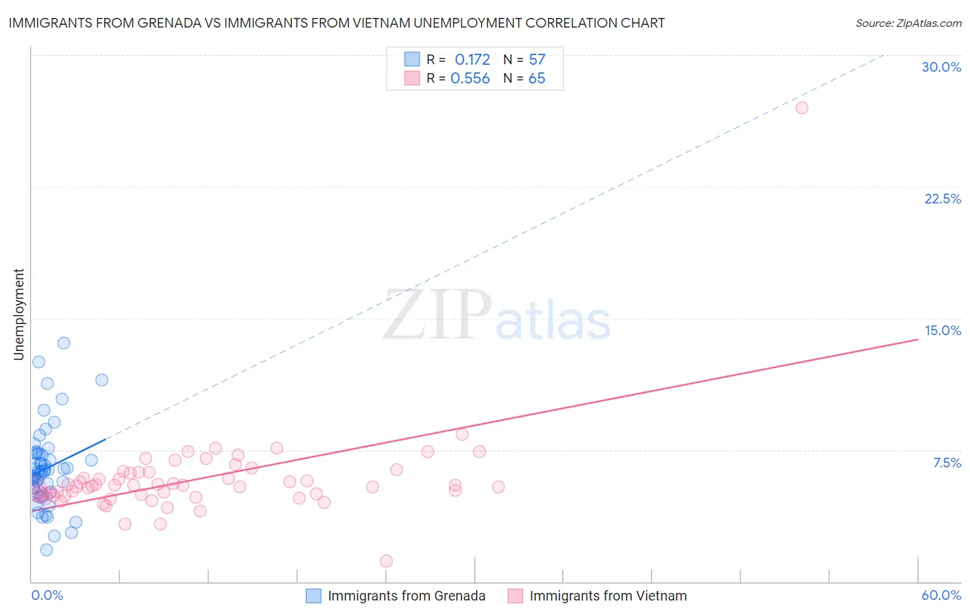 Immigrants from Grenada vs Immigrants from Vietnam Unemployment