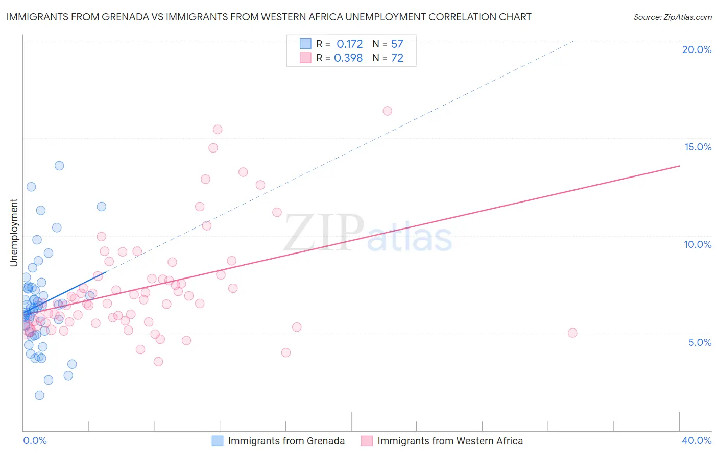 Immigrants from Grenada vs Immigrants from Western Africa Unemployment