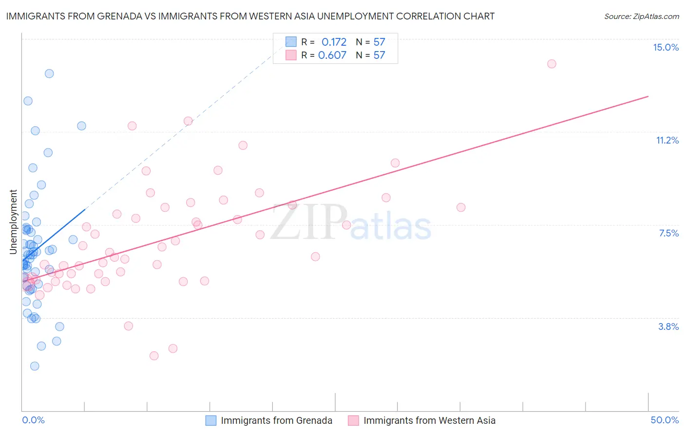 Immigrants from Grenada vs Immigrants from Western Asia Unemployment