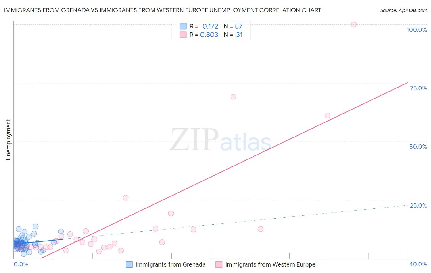 Immigrants from Grenada vs Immigrants from Western Europe Unemployment