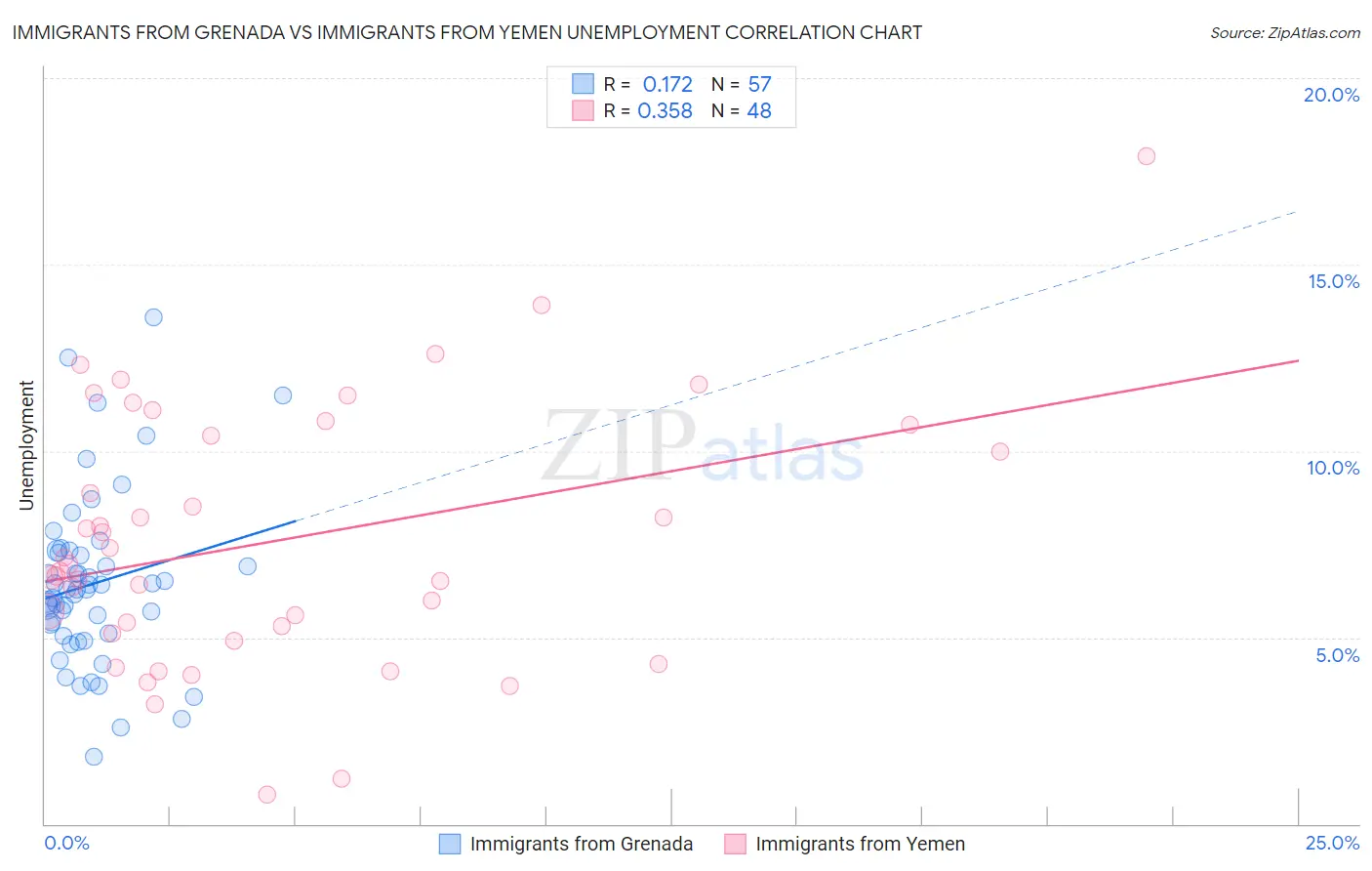 Immigrants from Grenada vs Immigrants from Yemen Unemployment