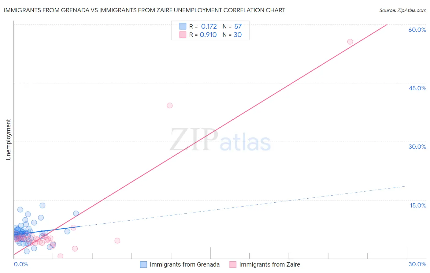 Immigrants from Grenada vs Immigrants from Zaire Unemployment