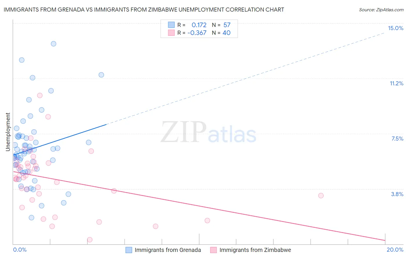 Immigrants from Grenada vs Immigrants from Zimbabwe Unemployment