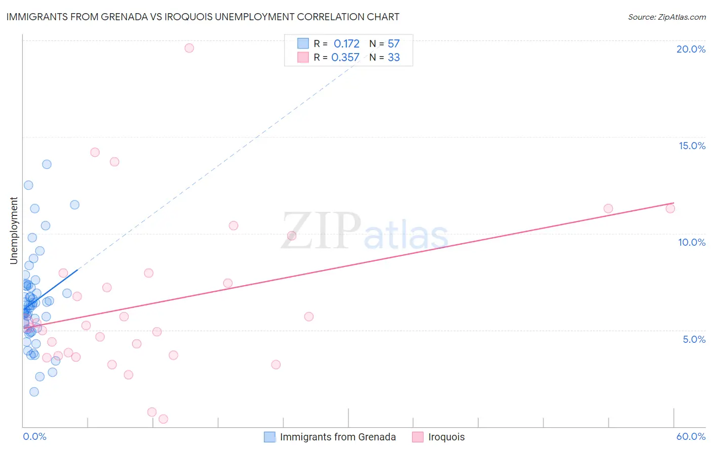Immigrants from Grenada vs Iroquois Unemployment