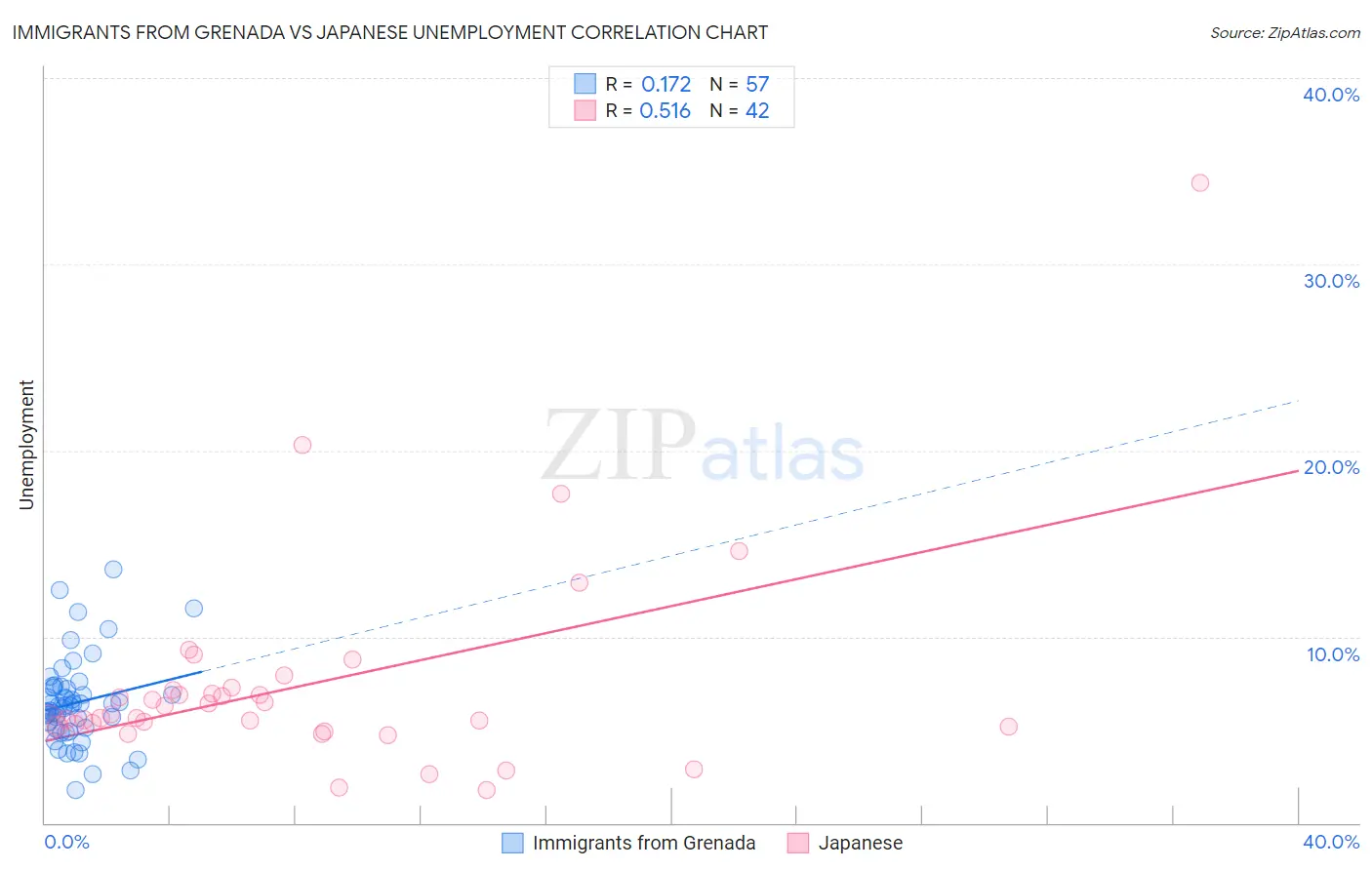 Immigrants from Grenada vs Japanese Unemployment