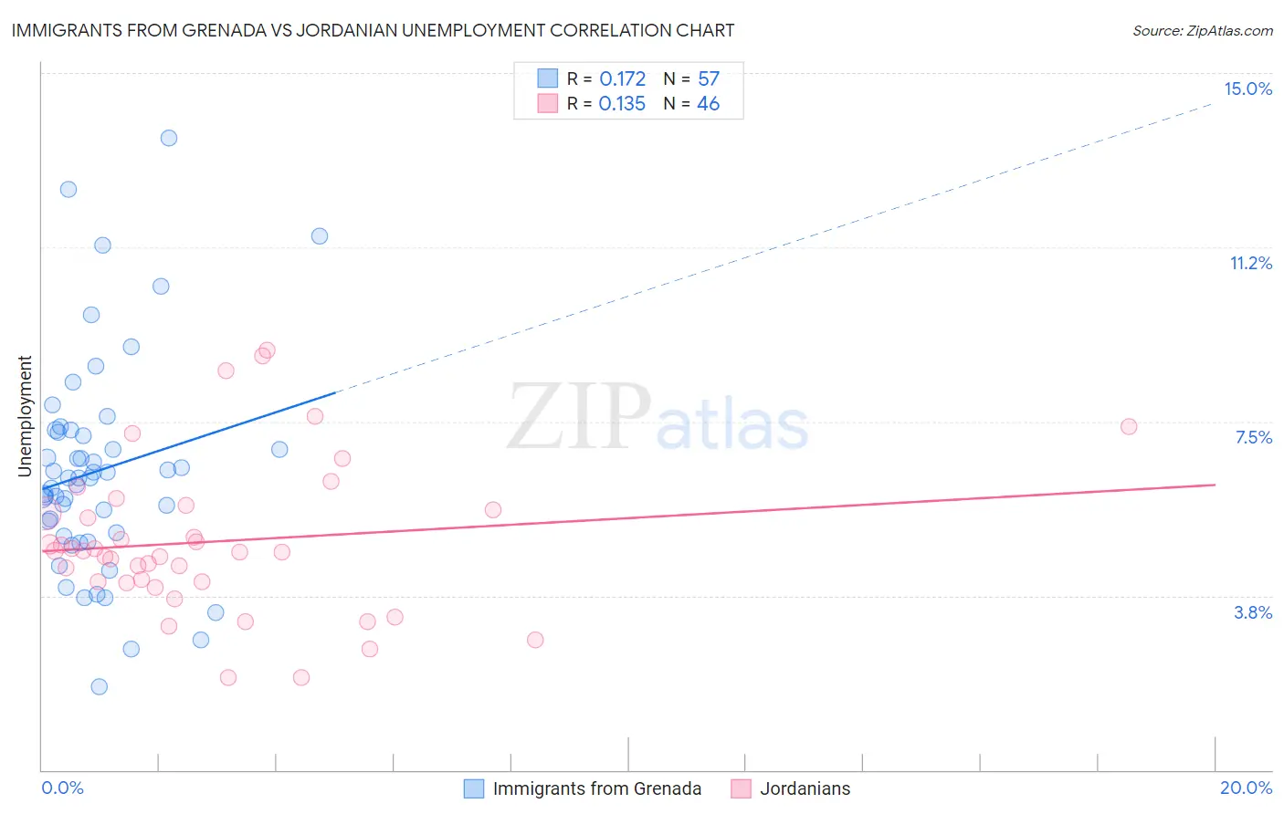 Immigrants from Grenada vs Jordanian Unemployment