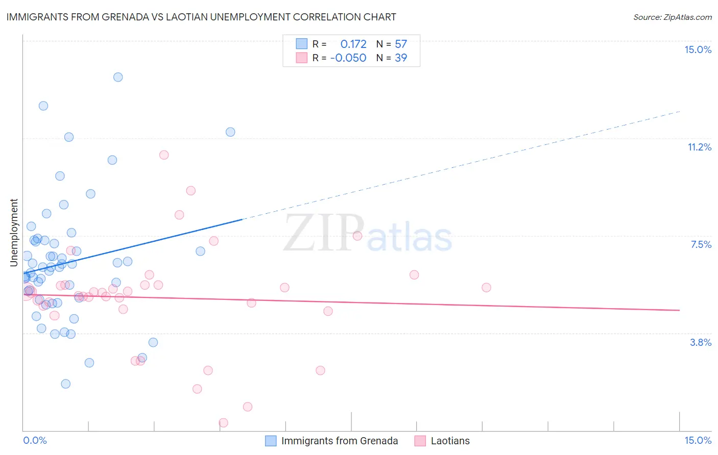 Immigrants from Grenada vs Laotian Unemployment
