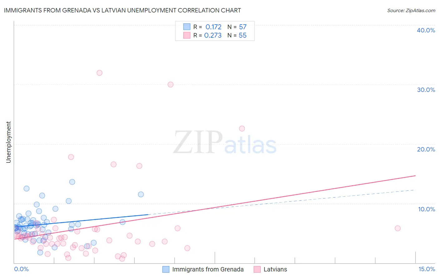 Immigrants from Grenada vs Latvian Unemployment