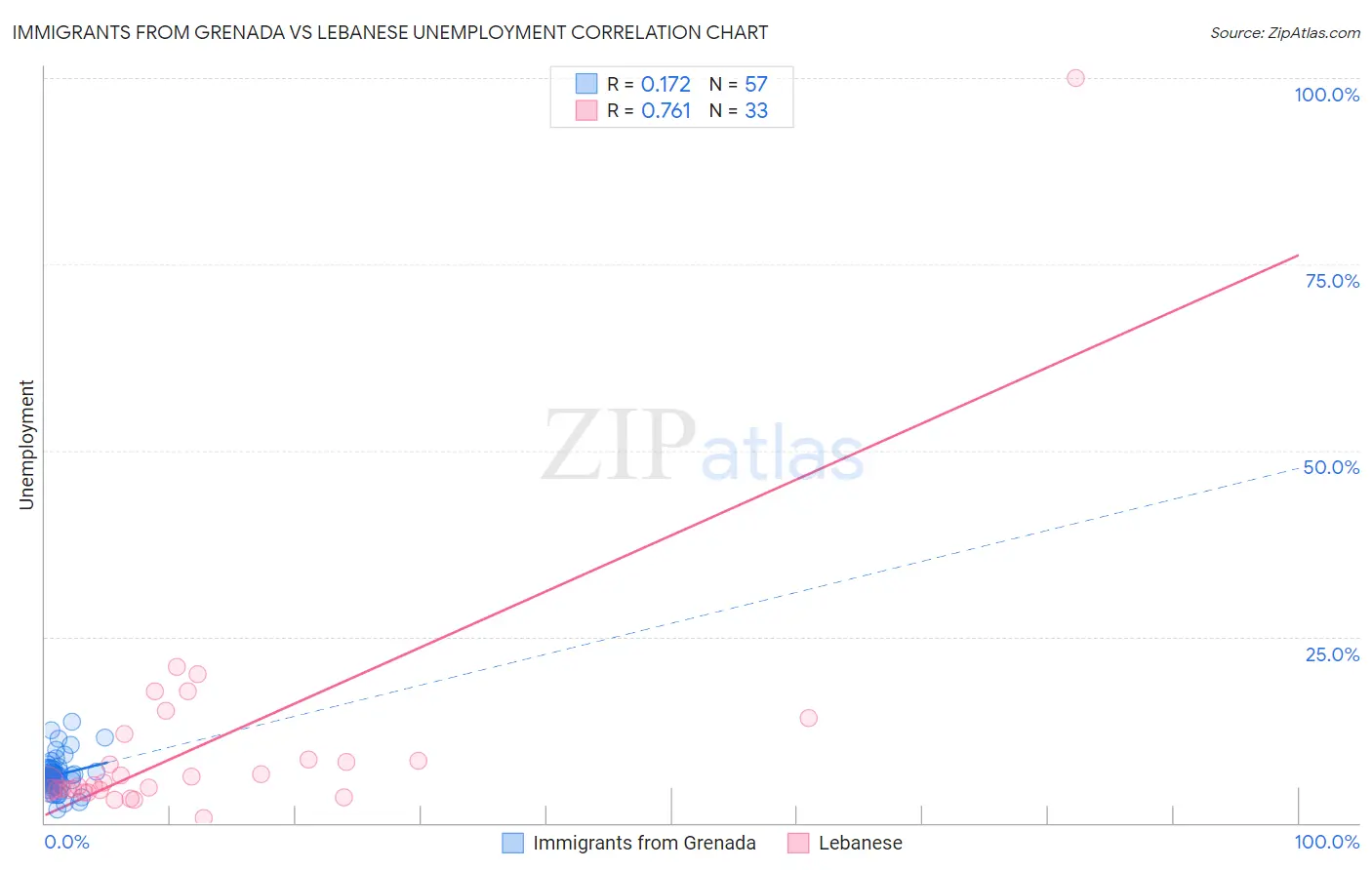 Immigrants from Grenada vs Lebanese Unemployment