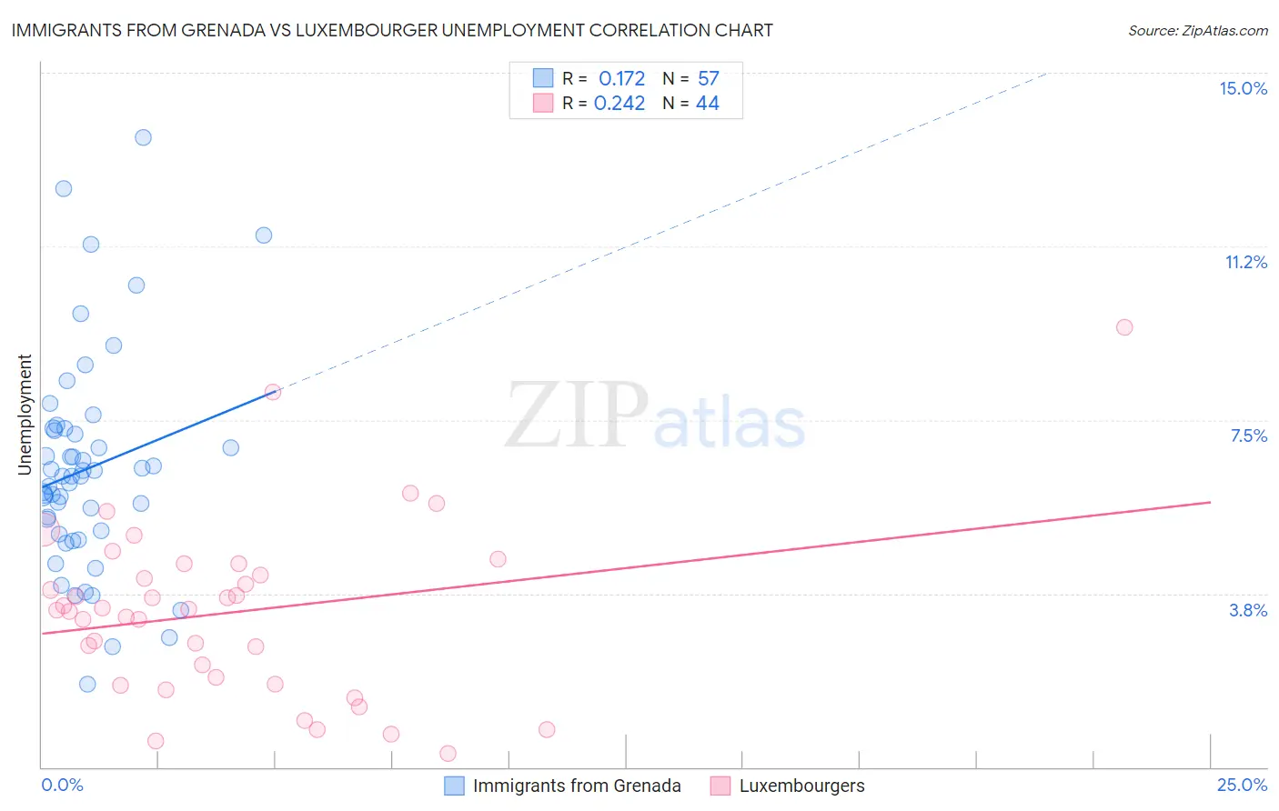 Immigrants from Grenada vs Luxembourger Unemployment