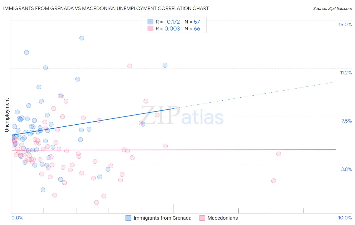 Immigrants from Grenada vs Macedonian Unemployment