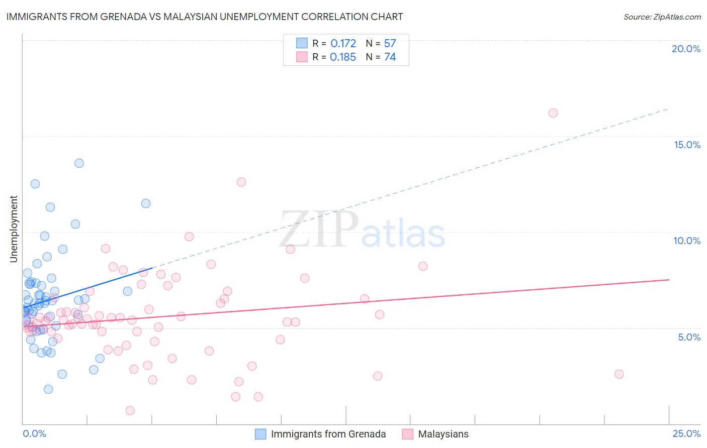 Immigrants from Grenada vs Malaysian Unemployment