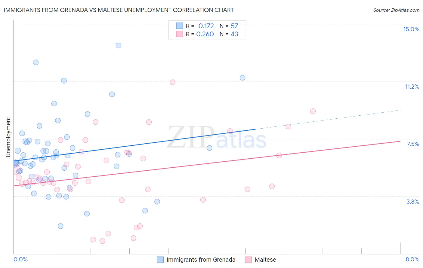 Immigrants from Grenada vs Maltese Unemployment