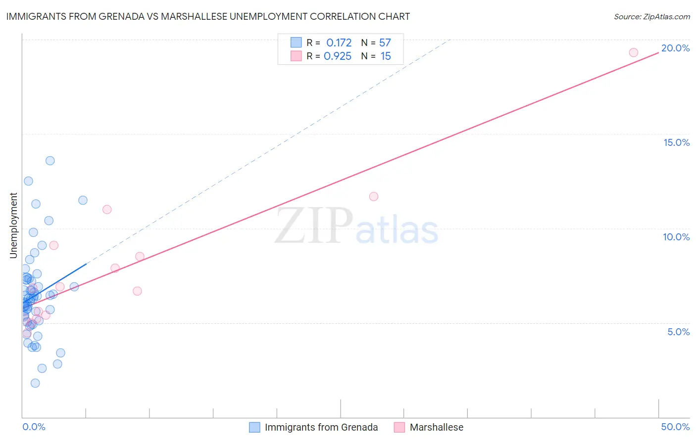 Immigrants from Grenada vs Marshallese Unemployment