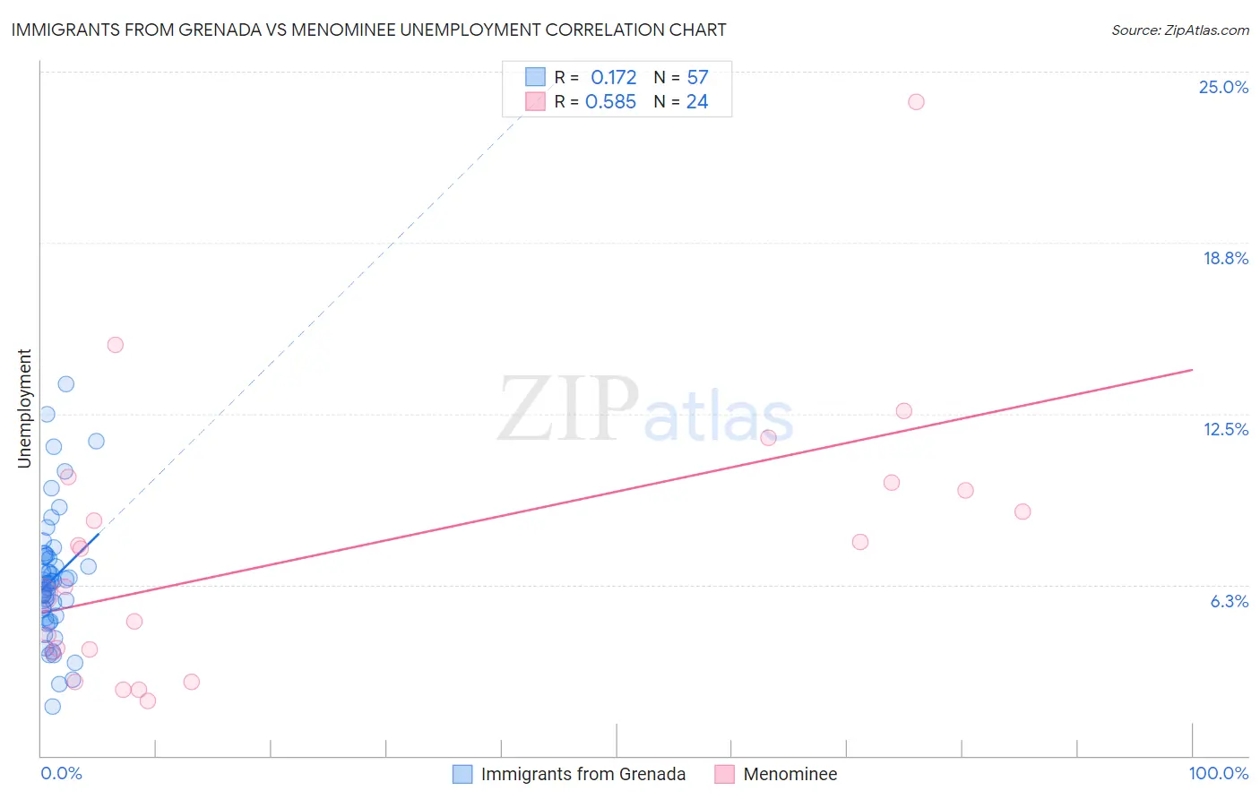 Immigrants from Grenada vs Menominee Unemployment