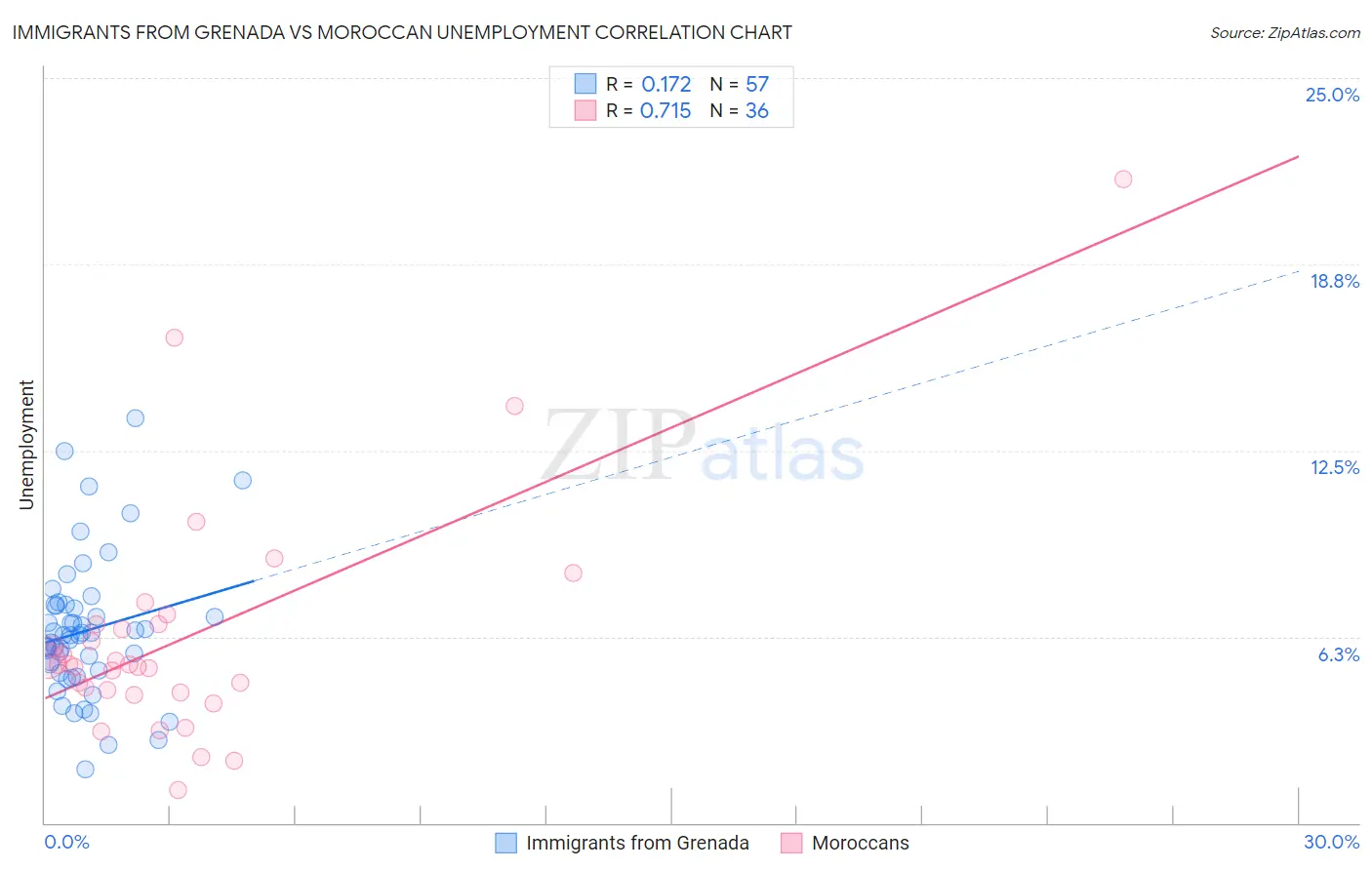 Immigrants from Grenada vs Moroccan Unemployment