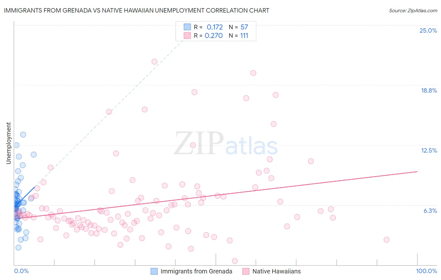 Immigrants from Grenada vs Native Hawaiian Unemployment