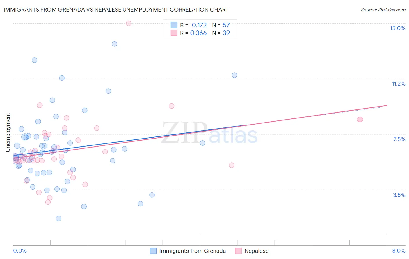 Immigrants from Grenada vs Nepalese Unemployment