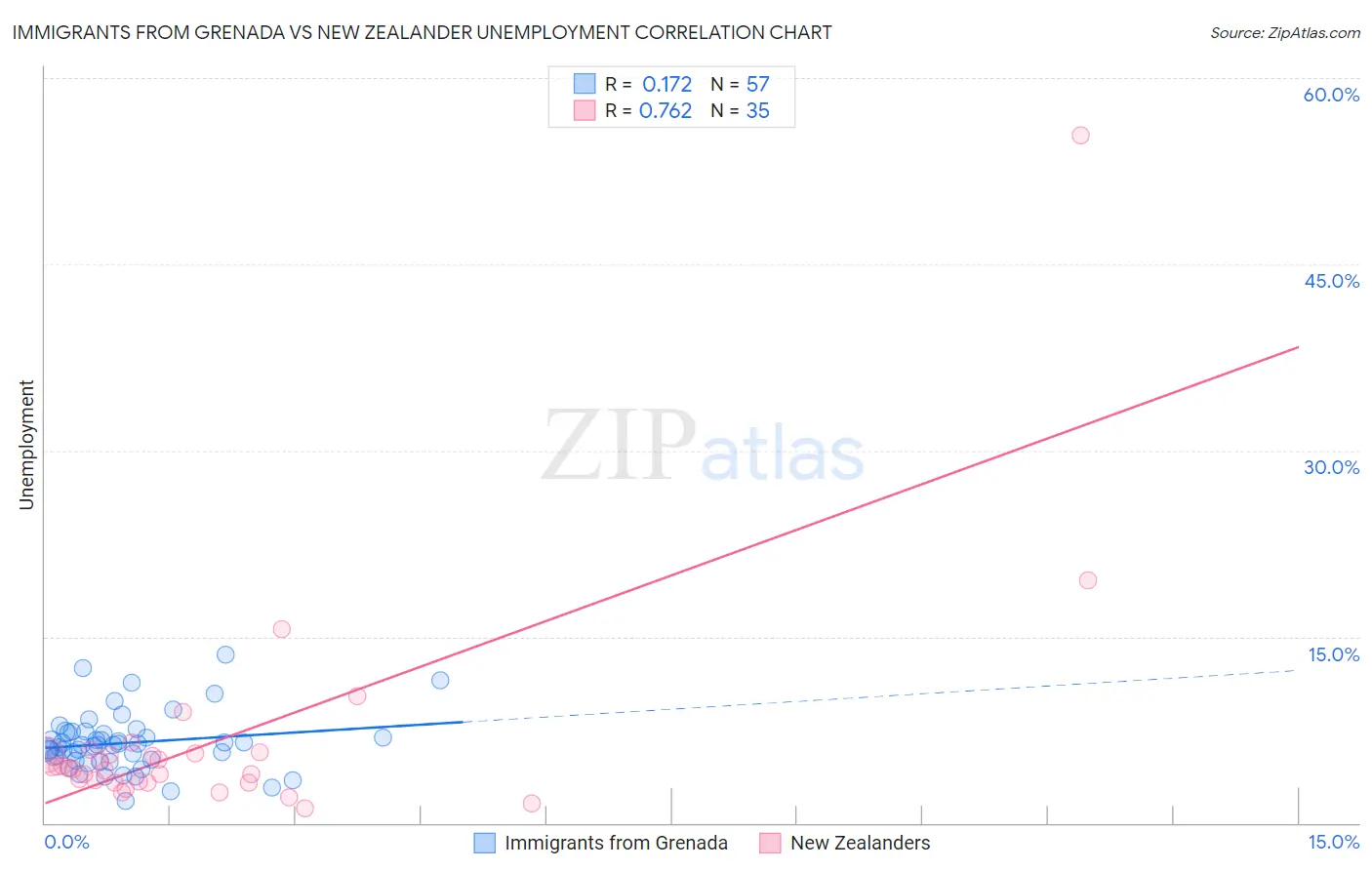 Immigrants from Grenada vs New Zealander Unemployment