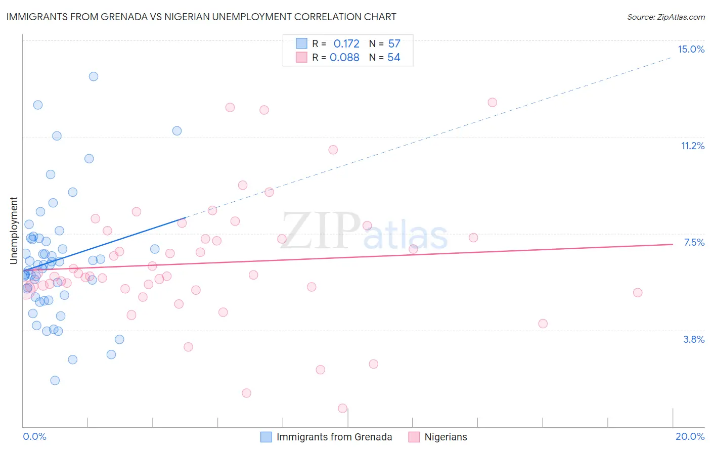 Immigrants from Grenada vs Nigerian Unemployment