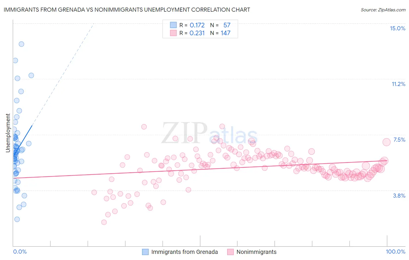 Immigrants from Grenada vs Nonimmigrants Unemployment
