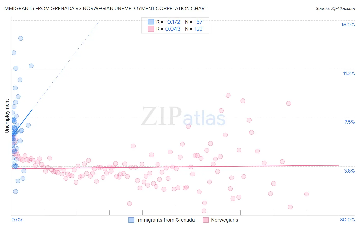 Immigrants from Grenada vs Norwegian Unemployment