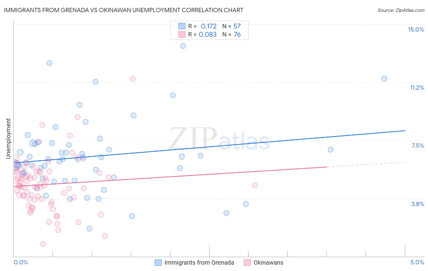 Immigrants from Grenada vs Okinawan Unemployment