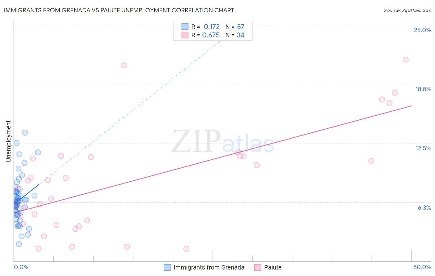 Immigrants from Grenada vs Paiute Unemployment